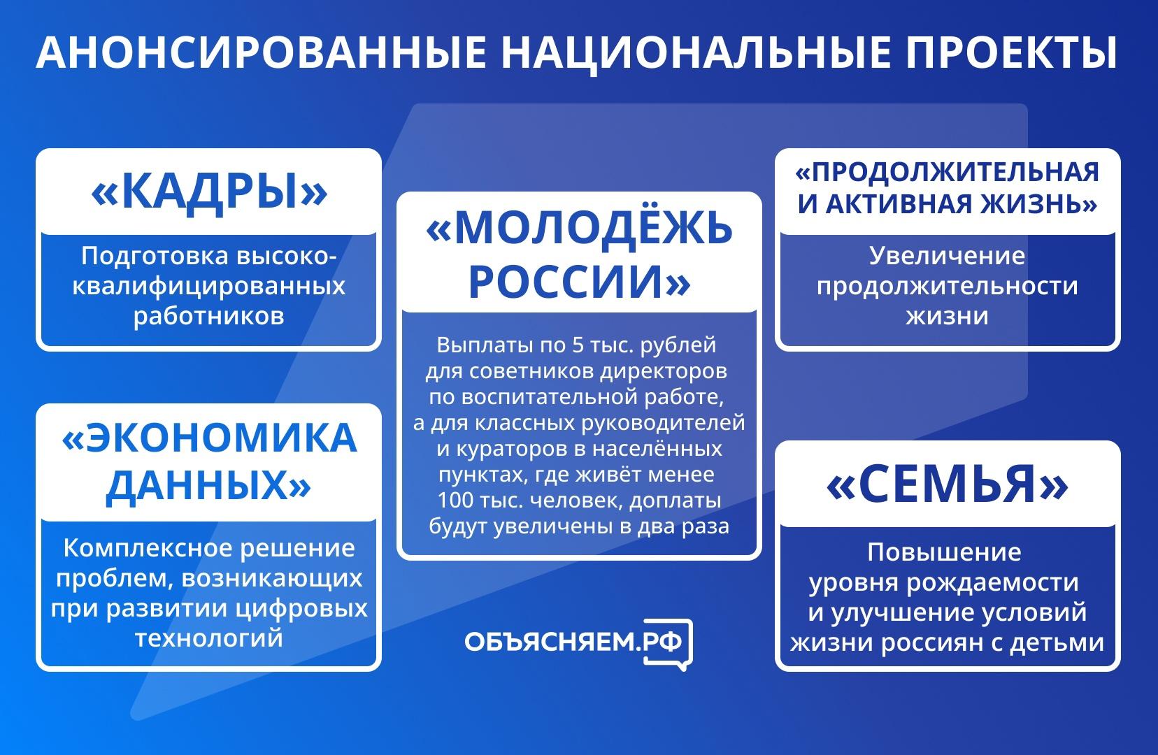 Президент объявил о запуске пяти новых нацпроектов..