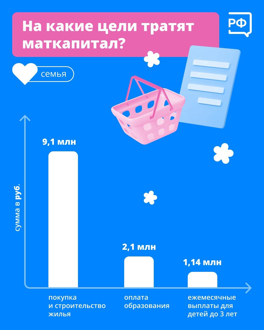 На какие цели можно направить маткапитал.
